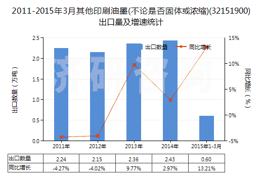 2011-2015年3月其他印刷油墨(不論是否固體或濃縮)(32151900)出口量及增速統(tǒng)計(jì)